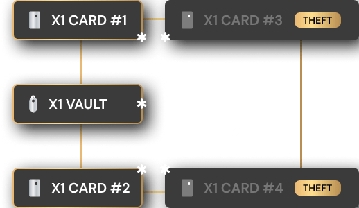 Crypto resilient